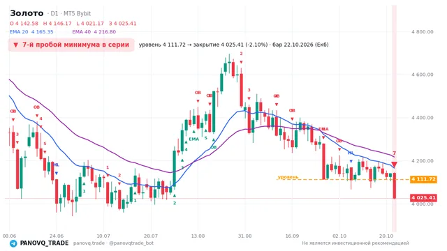 График Золото (XAUUSD), таймфрейм 1 день: 7-й пробой минимума в серии 22.10.2026, уровень 4111.72 → закрытие 4025.41. EMA 20/40, события PANOVQ_TRADE