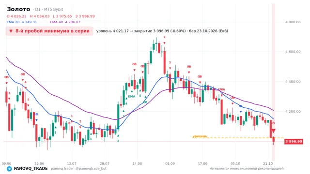 График Золото (XAUUSD), таймфрейм 1 день: 8-й пробой минимума в серии 23.10.2026, уровень 4021.17 → закрытие 3996.99. EMA 20/40, события PANOVQ_TRADE