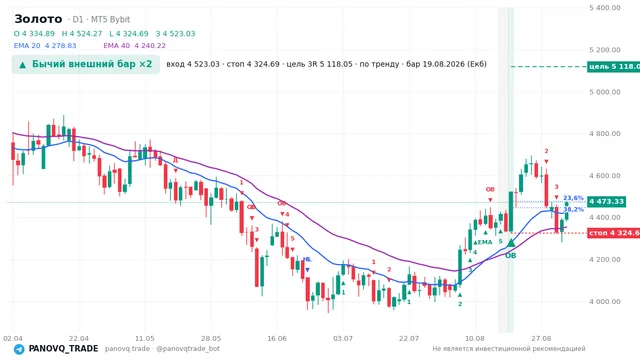 График Золото (XAUUSD), таймфрейм 1 день: бычий внешний бар ×2 19.08.2026, вход 4523.03, стоп 4324.69. EMA 20/40, сигналы PANOVQ_TRADE