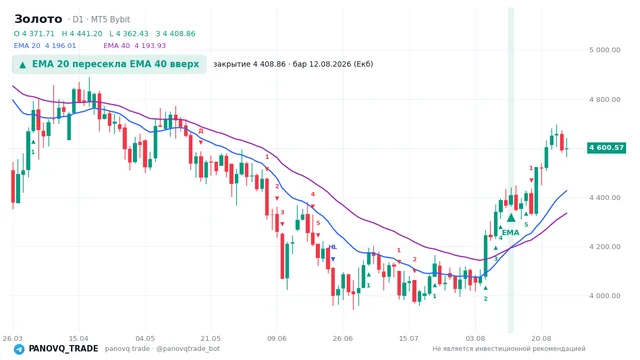 График Золото (XAUUSD), таймфрейм 1 день: ema 20 ↑ ema 40 12.08.2026, закрытие 4408.86. EMA 20/40, сигналы PANOVQ_TRADE