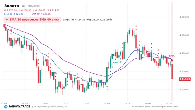 График Золото (XAUUSD), таймфрейм 1 день: ema 20 ↓ ema 40 28.09.2026, закрытие 4114.22. EMA 20/40, сигналы PANOVQ_TRADE