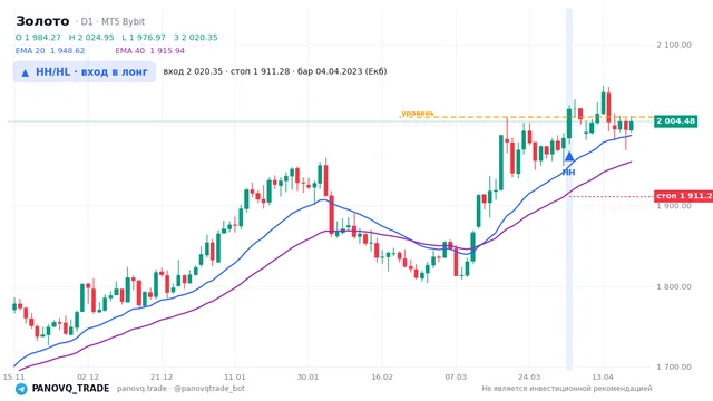 График Золото (XAUUSD), таймфрейм 1 день: hh/hl: вход в лонг 04.04.2023, вход 2020.35, стоп 1911.28. EMA 20/40, сигналы PANOVQ_TRADE