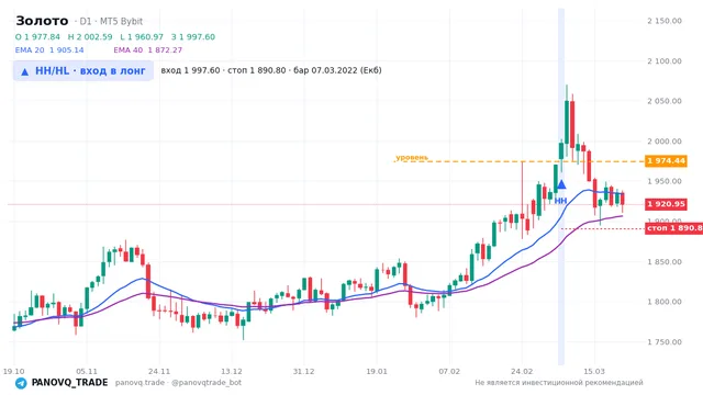 График Золото (XAUUSD), таймфрейм 1 день: hh/hl: вход в лонг 07.03.2022, вход 1997.6, стоп 1890.8. EMA 20/40, сигналы PANOVQ_TRADE