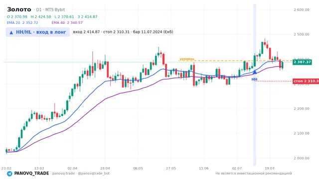 График Золото (XAUUSD), таймфрейм 1 день: hh/hl: вход в лонг 11.07.2024, вход 2414.87, стоп 2310.31. EMA 20/40, сигналы PANOVQ_TRADE