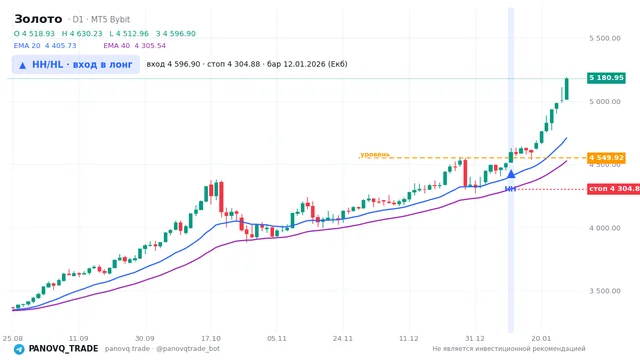График Золото (XAUUSD), таймфрейм 1 день: hh/hl: вход в лонг 12.01.2026, вход 4596.9, стоп 4304.88. EMA 20/40, сигналы PANOVQ_TRADE