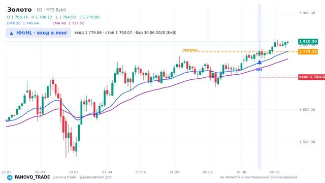 График Золото (XAUUSD), таймфрейм 1 день: hh/hl: вход в лонг 30.06.2020, вход 1779.86, стоп 1700.07. EMA 20/40, сигналы PANOVQ_TRADE
