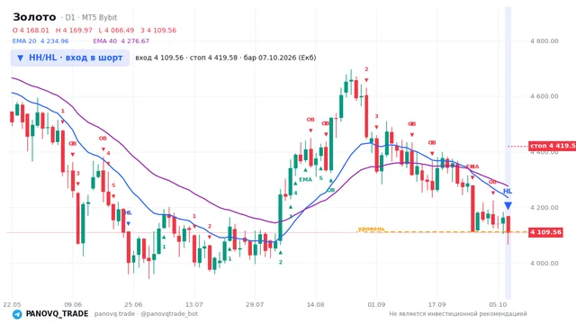 График Золото (XAUUSD), таймфрейм 1 день: hh/hl: вход в шорт 07.10.2026, вход 4109.56, стоп 4419.58. EMA 20/40, сигналы PANOVQ_TRADE