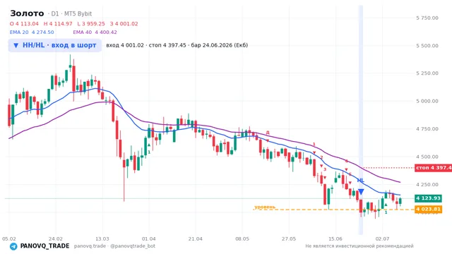 График Золото (XAUUSD), таймфрейм 1 день: hh/hl: вход в шорт 24.06.2026, вход 4001.02, стоп 4397.45. EMA 20/40, сигналы PANOVQ_TRADE