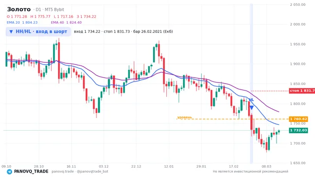 График Золото (XAUUSD), таймфрейм 1 день: hh/hl: вход в шорт 26.02.2021, вход 1734.22, стоп 1831.73. EMA 20/40, сигналы PANOVQ_TRADE