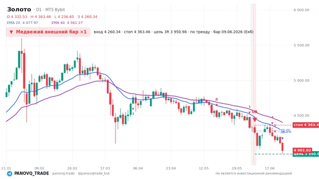 График Золото (XAUUSD), таймфрейм 1 день: медвежий внешний бар ×1 09.06.2026, вход 4260.34, стоп 4363.46. EMA 20/40, сигналы PANOVQ_TRADE