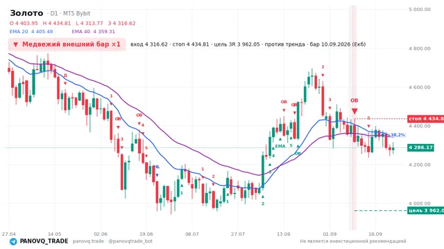 График Золото (XAUUSD), таймфрейм 1 день: медвежий внешний бар ×1 10.09.2026, вход 4316.62, стоп 4434.81. EMA 20/40, сигналы PANOVQ_TRADE