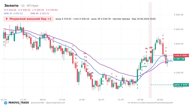 График Золото (XAUUSD), таймфрейм 1 день: медвежий внешний бар ×1 18.08.2026, вход 4334.81, стоп 4436.16. EMA 20/40, сигналы PANOVQ_TRADE