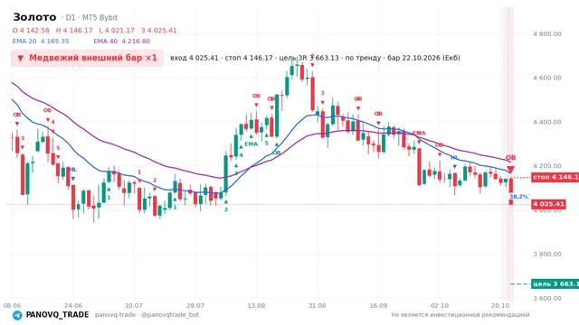 График Золото (XAUUSD), таймфрейм 1 день: медвежий внешний бар ×1 22.10.2026, вход 4025.41, стоп 4146.17. EMA 20/40, события PANOVQ_TRADE