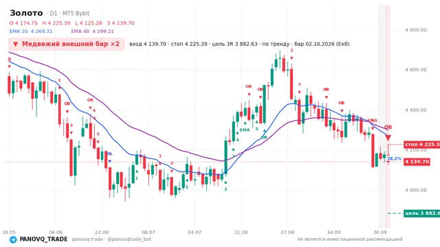 График Золото (XAUUSD), таймфрейм 1 день: медвежий внешний бар ×2 02.10.2026, вход 4139.7, стоп 4225.39. EMA 20/40, сигналы PANOVQ_TRADE