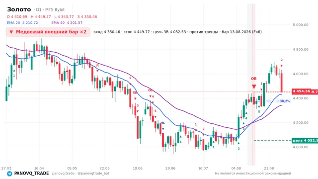 График Золото (XAUUSD), таймфрейм 1 день: медвежий внешний бар ×2 13.08.2026, вход 4350.46, стоп 4449.77. EMA 20/40, сигналы PANOVQ_TRADE