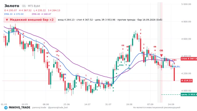 График Золото (XAUUSD), таймфрейм 1 день: медвежий внешний бар ×2 16.09.2026, вход 4264.13, стоп 4367.52. EMA 20/40, сигналы PANOVQ_TRADE