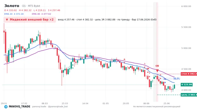 График Золото (XAUUSD), таймфрейм 1 день: медвежий внешний бар ×2 17.06.2026, вход 4257.46, стоп 4382.32. EMA 20/40, сигналы PANOVQ_TRADE