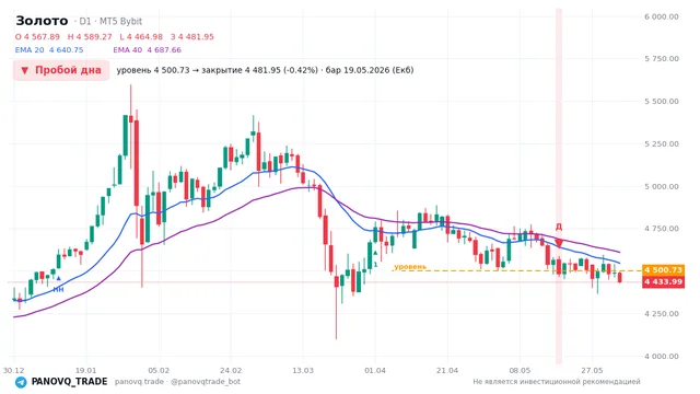 График Золото (XAUUSD), таймфрейм 1 день: пробой дна 19.05.2026, уровень 4500.73 → закрытие 4481.95. EMA 20/40, сигналы PANOVQ_TRADE