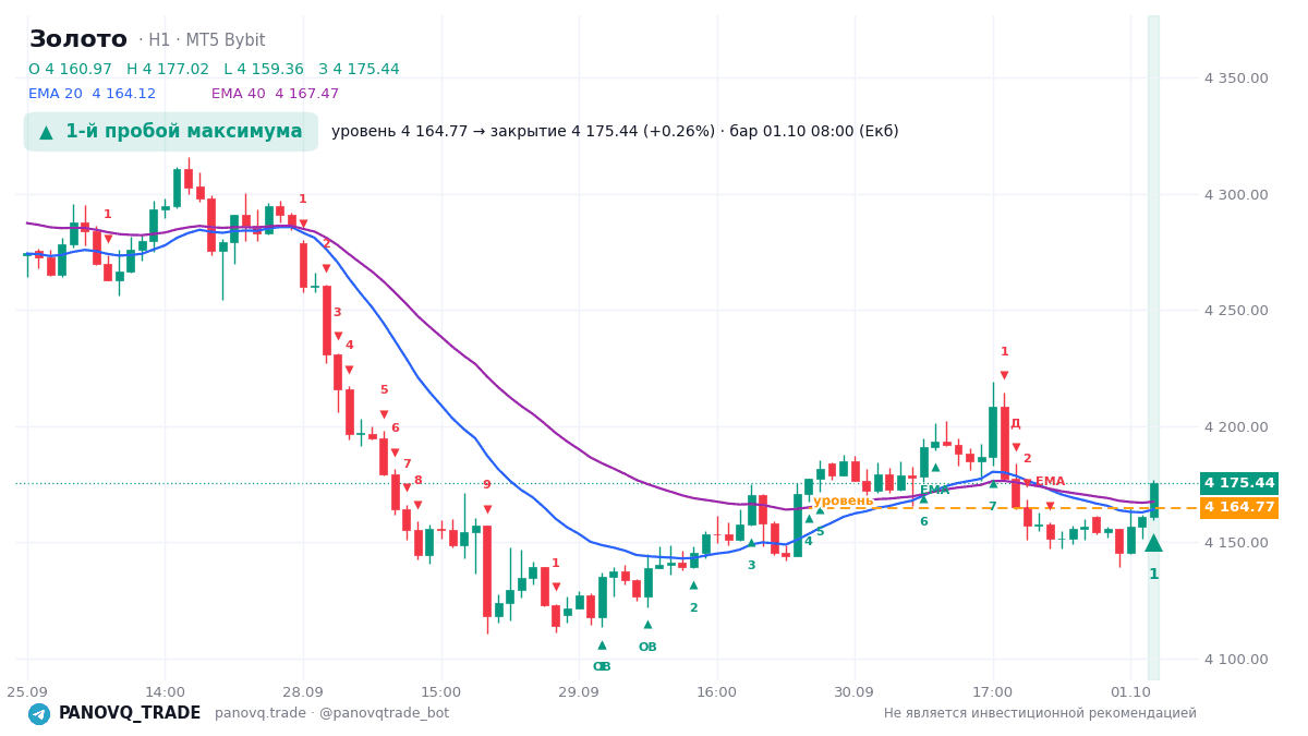 График Золото (XAUUSD), таймфрейм 1 час: 1-й пробой максимума 01.10.2026 08:00, уровень 4164.77 → закрытие 4175.44. EMA 20/40, сигналы PANOVQ_TRADE