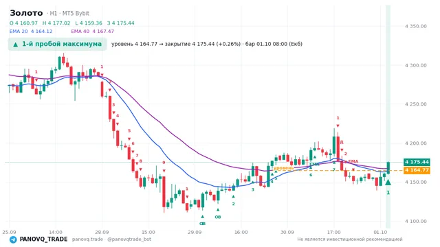 График Золото (XAUUSD), таймфрейм 1 час: 1-й пробой максимума 01.10.2026 08:00, уровень 4164.77 → закрытие 4175.44. EMA 20/40, сигналы PANOVQ_TRADE