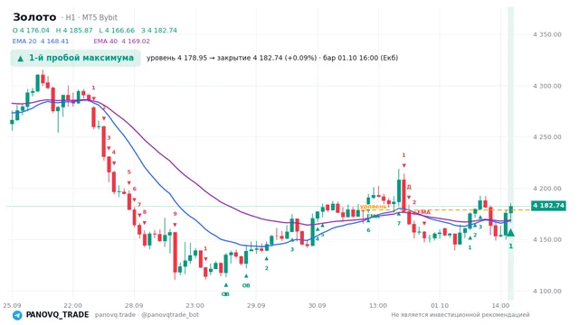 График Золото (XAUUSD), таймфрейм 1 час: 1-й пробой максимума 01.10.2026 16:00, уровень 4178.95 → закрытие 4182.74. EMA 20/40, сигналы PANOVQ_TRADE