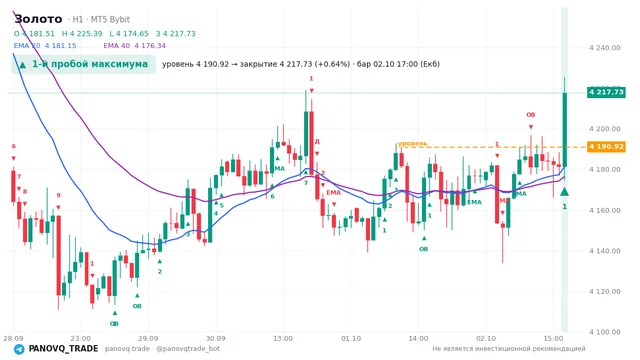 График Золото (XAUUSD), таймфрейм 1 час: 1-й пробой максимума 02.10.2026 17:00, уровень 4190.92 → закрытие 4217.73. EMA 20/40, сигналы PANOVQ_TRADE