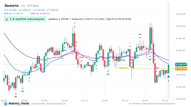 График Золото (XAUUSD), таймфрейм 1 час: 1-й пробой максимума 05.10.2026 05:00, уровень 4149.8 → закрытие 4156.57. EMA 20/40, сигналы PANOVQ_TRADE