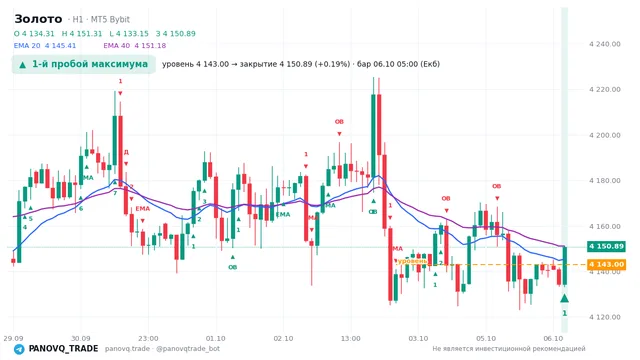 График Золото (XAUUSD), таймфрейм 1 час: 1-й пробой максимума 06.10.2026 05:00, уровень 4143 → закрытие 4150.89. EMA 20/40, сигналы PANOVQ_TRADE