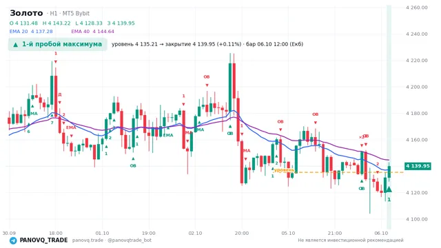 График Золото (XAUUSD), таймфрейм 1 час: 1-й пробой максимума 06.10.2026 12:00, уровень 4135.21 → закрытие 4139.95. EMA 20/40, сигналы PANOVQ_TRADE