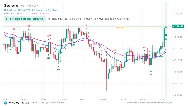 График Золото (XAUUSD), таймфрейм 1 час: 1-й пробой максимума 09.10.2026 07:00, уровень 4175.2 → закрытие 4178.07. EMA 20/40, сигналы PANOVQ_TRADE