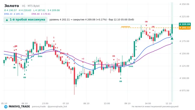 График Золото (XAUUSD), таймфрейм 1 час: 1-й пробой максимума 12.10.2026 05:00, уровень 4202.11 → закрытие 4209.08. EMA 20/40, сигналы PANOVQ_TRADE