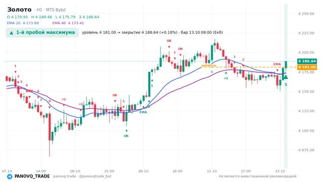 График Золото (XAUUSD), таймфрейм 1 час: 1-й пробой максимума 13.10.2026 08:00, уровень 4181 → закрытие 4188.64. EMA 20/40, сигналы PANOVQ_TRADE