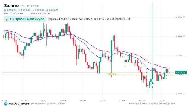 График Золото (XAUUSD), таймфрейм 1 час: 1-й пробой максимума 14.09.2026 21:00, уровень 4298.23 → закрытие 4315.79. EMA 20/40, сигналы PANOVQ_TRADE