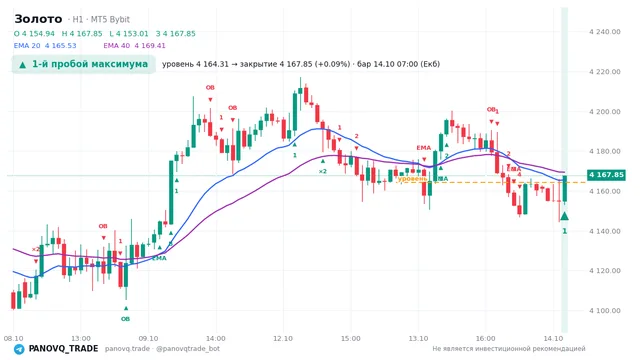 График Золото (XAUUSD), таймфрейм 1 час: 1-й пробой максимума 14.10.2026 07:00, уровень 4164.31 → закрытие 4167.85. EMA 20/40, сигналы PANOVQ_TRADE
