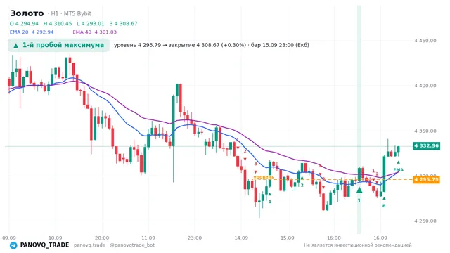 График Золото (XAUUSD), таймфрейм 1 час: 1-й пробой максимума 15.09.2026 23:00, уровень 4295.79 → закрытие 4308.67. EMA 20/40, сигналы PANOVQ_TRADE