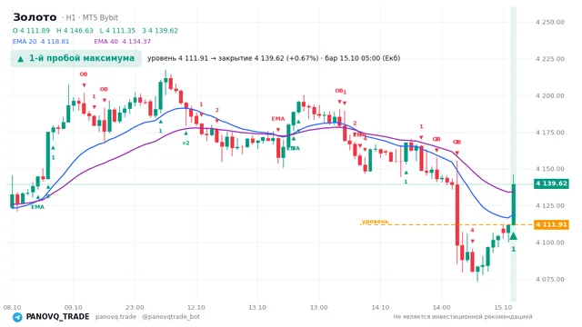График Золото (XAUUSD), таймфрейм 1 час: 1-й пробой максимума 15.10.2026 05:00, уровень 4111.91 → закрытие 4139.62. EMA 20/40, события PANOVQ_TRADE