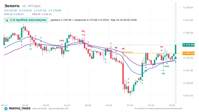 График Золото (XAUUSD), таймфрейм 1 час: 1-й пробой максимума 16.10.2026 00:00, уровень 4158.98 → закрытие 4175.68. EMA 20/40, события PANOVQ_TRADE