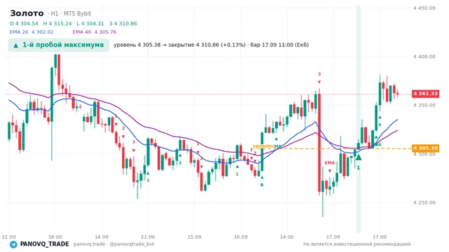 График Золото (XAUUSD), таймфрейм 1 час: 1-й пробой максимума 17.09.2026 11:00, уровень 4305.38 → закрытие 4310.86. EMA 20/40, сигналы PANOVQ_TRADE