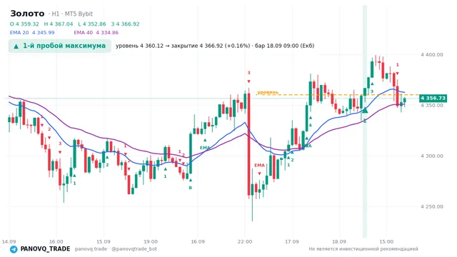 График Золото (XAUUSD), таймфрейм 1 час: 1-й пробой максимума 18.09.2026 09:00, уровень 4360.12 → закрытие 4366.92. EMA 20/40, сигналы PANOVQ_TRADE
