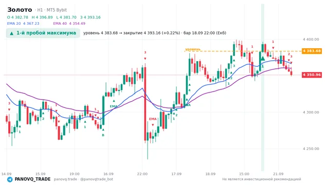 График Золото (XAUUSD), таймфрейм 1 час: 1-й пробой максимума 18.09.2026 22:00, уровень 4383.68 → закрытие 4393.16. EMA 20/40, сигналы PANOVQ_TRADE