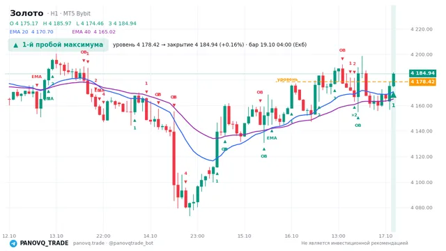 График Золото (XAUUSD), таймфрейм 1 час: 1-й пробой максимума 19.10.2026 04:00, уровень 4178.42 → закрытие 4184.94. EMA 20/40, события PANOVQ_TRADE