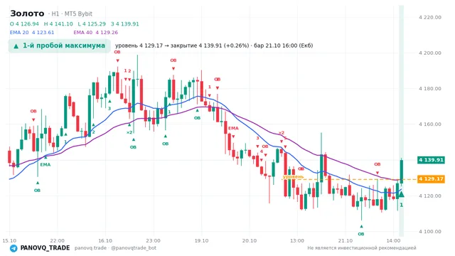 График Золото (XAUUSD), таймфрейм 1 час: 1-й пробой максимума 21.10.2026 16:00, уровень 4129.17 → закрытие 4139.91. EMA 20/40, события PANOVQ_TRADE