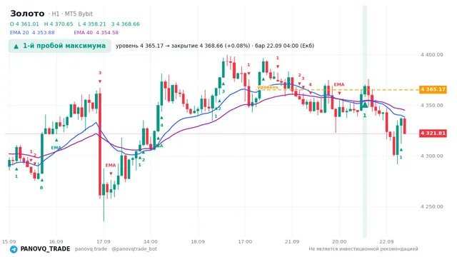График Золото (XAUUSD), таймфрейм 1 час: 1-й пробой максимума 22.09.2026 04:00, уровень 4365.17 → закрытие 4368.66. EMA 20/40, сигналы PANOVQ_TRADE