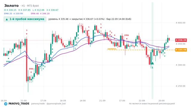 График Золото (XAUUSD), таймфрейм 1 час: 1-й пробой максимума 22.09.2026 14:00, уровень 4335.48 → закрытие 4336.67. EMA 20/40, сигналы PANOVQ_TRADE