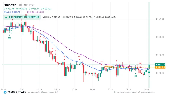 График Золото (XAUUSD), таймфрейм 1 час: 1-й пробой максимума 27.10.2026 17:00, уровень 4016.3 → закрытие 4023.21. EMA 20/40, события PANOVQ_TRADE