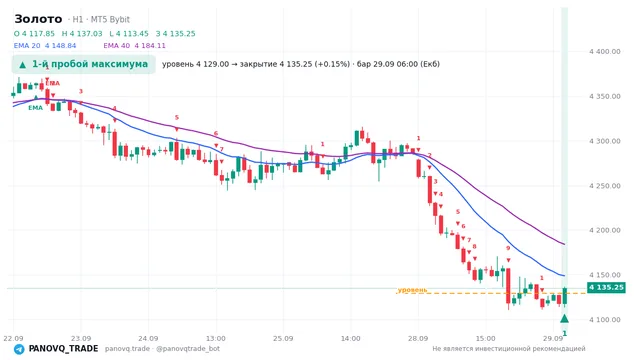 График Золото (XAUUSD), таймфрейм 1 час: 1-й пробой максимума 29.09.2026 06:00, уровень 4129 → закрытие 4135.25. EMA 20/40, сигналы PANOVQ_TRADE