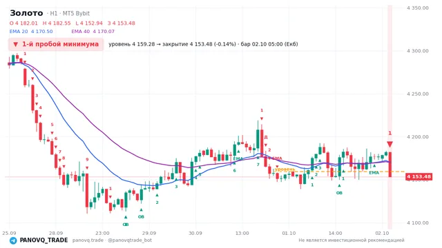 График Золото (XAUUSD), таймфрейм 1 час: 1-й пробой минимума 02.10.2026 05:00, уровень 4159.28 → закрытие 4153.48. EMA 20/40, сигналы PANOVQ_TRADE