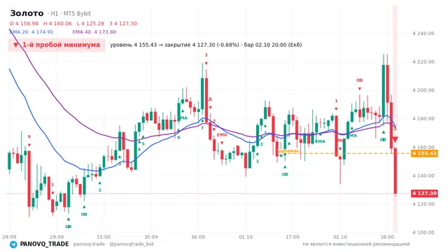 График Золото (XAUUSD), таймфрейм 1 час: 1-й пробой минимума 02.10.2026 20:00, уровень 4155.43 → закрытие 4127.3. EMA 20/40, сигналы PANOVQ_TRADE