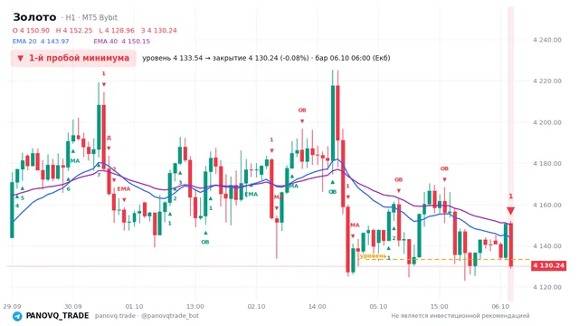 График Золото (XAUUSD), таймфрейм 1 час: 1-й пробой минимума 06.10.2026 06:00, уровень 4133.54 → закрытие 4130.24. EMA 20/40, сигналы PANOVQ_TRADE