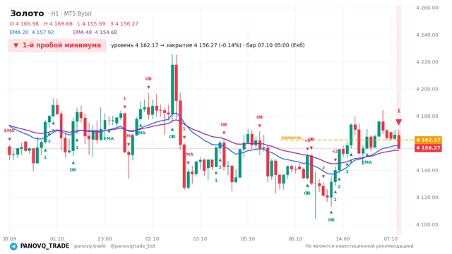 График Золото (XAUUSD), таймфрейм 1 час: 1-й пробой минимума 07.10.2026 05:00, уровень 4162.17 → закрытие 4156.27. EMA 20/40, сигналы PANOVQ_TRADE